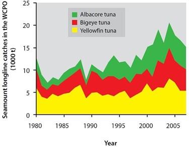 Captures totales à la palangre de thons à proximité de monts sous-marins du Pacifique occidental et central (en milliers de tonnes).