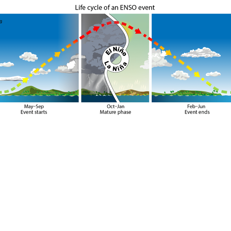 Illustration of an El Nino - La Nina event